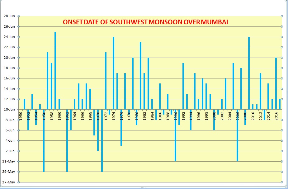 Mumbai Rainfall Chart